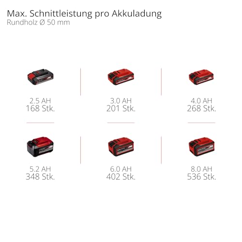 Einhell Professional Akku-Astkettensäge GP-PS 18/20 Li BL-Solo Power X-Change (18 V, 15 cm Schnittlänge, Brushless, 8 m/s Kettengeschwindigkeit, autom. Kettenschmierung, ohne Akku)